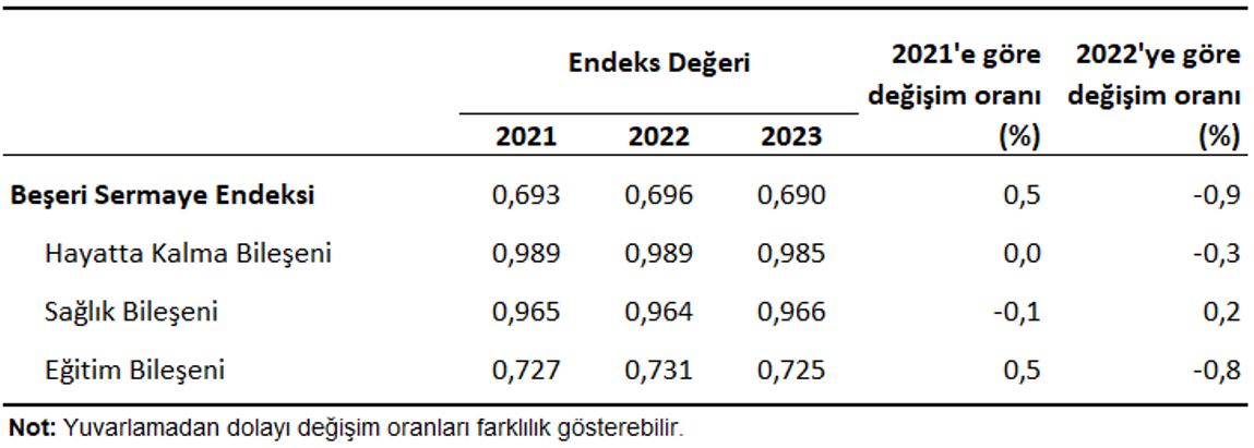 Türkiye için Beşeri Sermaye Endeksi: 2023 Sonuçları ve İl Bazında Dağılım