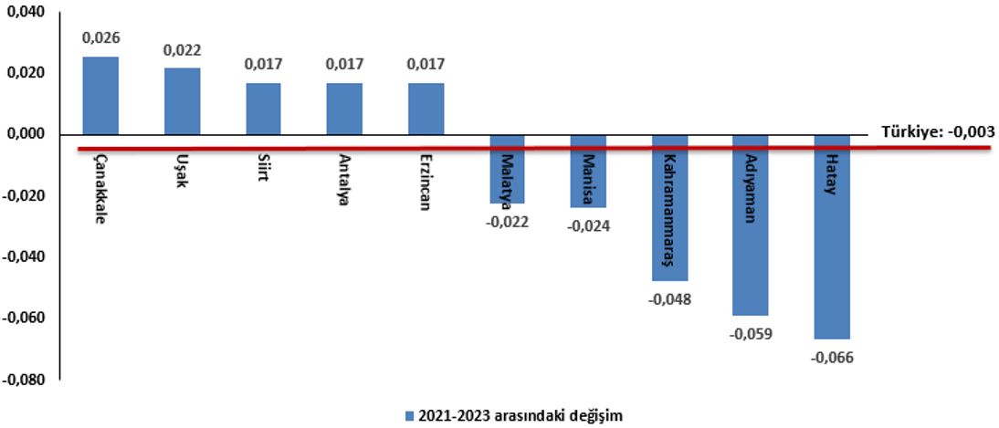 Türkiye için Beşeri Sermaye Endeksi: 2023 Sonuçları ve İl Bazında Dağılım